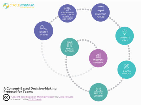 Decision Making Protocol | Circle Forward