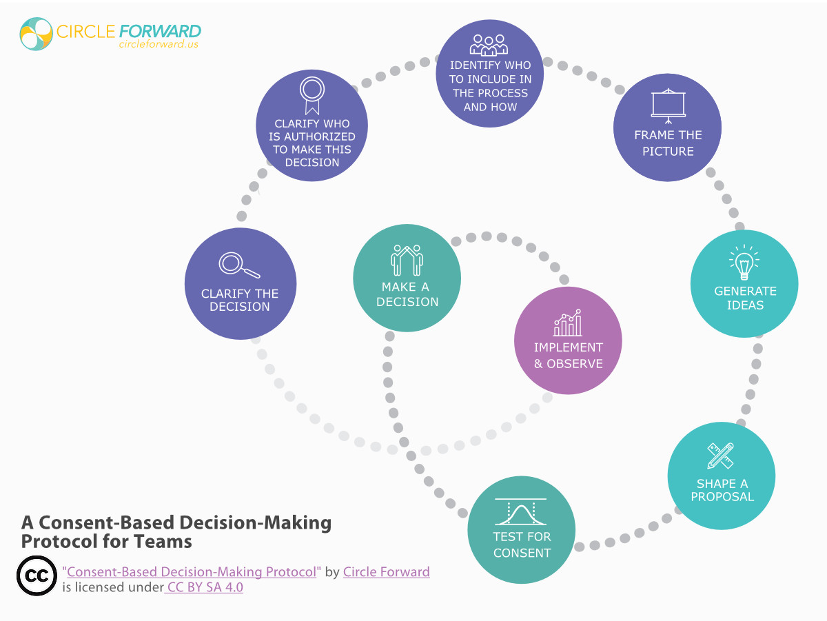 Consent decison-making protocol depicts a spiral of 9 circles, each naming a step in consent decision-making.