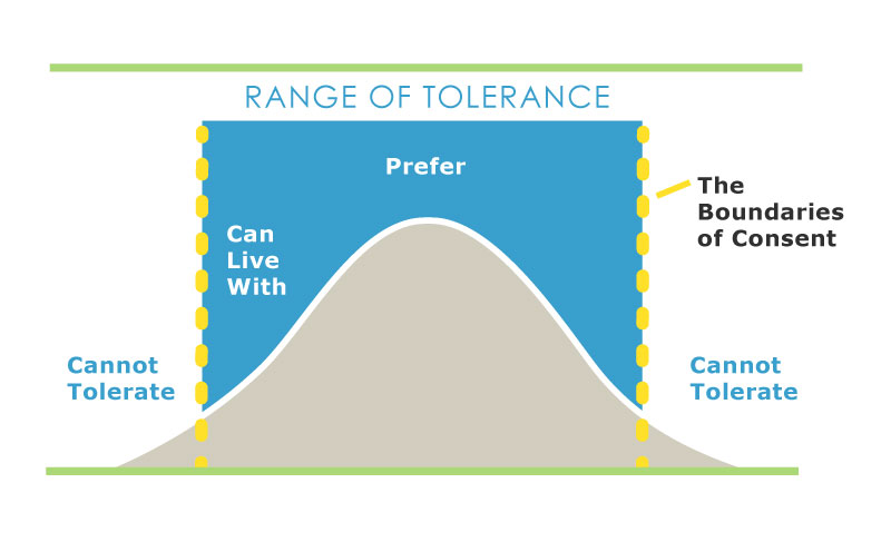 Bell curve graph shows Boundaries of Consent within the range between "can live with" on either side and "prefer" at the top.  Outside those boundaries on both sides of the bell curve are labeled "cannot tolerate".  